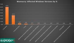 WannaCry saldırısı en çok korsan Windows'lu bilgisayarları vurdu