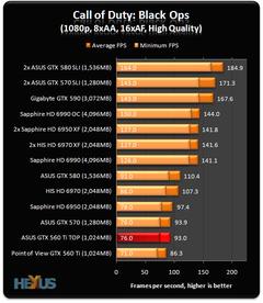  SATILIK; ASUS GTX 560 Ti DirectCU II Top Edition