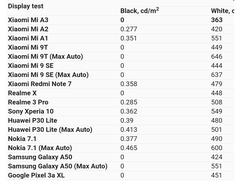 1519₺/1769₺ Xiaomi Mi A3/6.09"S.AMOLED/Snpdrgn 665/4GB/48MP(IMX582)-32MP(S5KGD1)/4030mAh/UFS 2.1