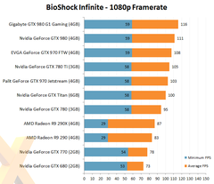  R9 290X mi NVidia GTX780 mi