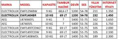  Electrolux EWF1404BR 10 Kg Çamaşır Makinesi (1.400 TL) Tavsiye?