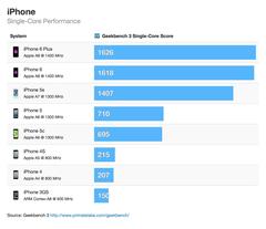  iPhone 6S Geekbench skorları geldi!!