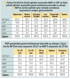 Evet diyenlerin neden eğitim seviyesi düşük?