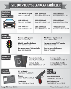  Harçlara ve trafik cezalarına yüzde 10 zam