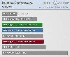 Hangi ekran kartından alabileceğim performansı dahili grafik işlemciden alabilirim?