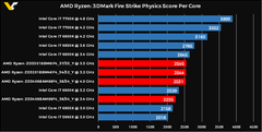 8, 6 ve 4 çekirdekli Ryzen 3DMark Physics sonuçları! (BOMBA GİBİ)(DATABASE'den yeni sonuç eklendi!)