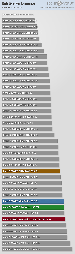 INTEL 11-10. Nesil İşlemciler [ANA KONU]