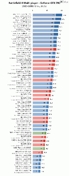  4670k vs fx 8350