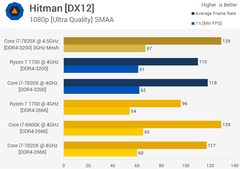 i7 7820x(599 dolar) vs r7 1700 (299 dolar)