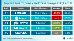 Xiaomi Avrupa'da en çok satan 4.telefon markası oldu.