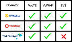VoLTE, VoWiFi ve EVS Nedir? Turkcell, Vodafone ve Turk Telekom durumları nedir?