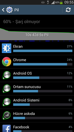  Samsung S4 'Andorid OS' Data Kullanımı