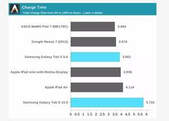  Samsung tab s 10.5'  5-6saat süren şarj normal mi?