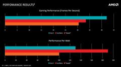  AMD R9 Nano 4096 Stream işlemcisi ile geliyor.