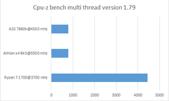 Athlon x4 845 mini inceleme ve ryzen r7 1700 @ 3700 mhz  ile karşılaştırma