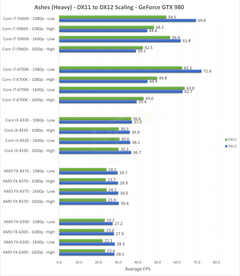  AMD FX 8320 vs Intel i5 2500K Mini İnceleme