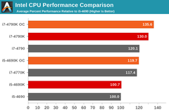  i5 4690 ile i7 4790 arasındaki fiyat/performans farkı?