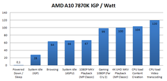  AMD APU sistem ?