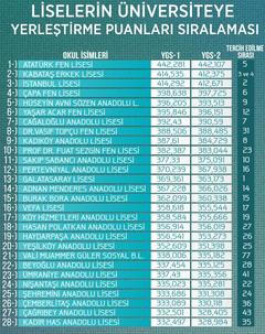 ÜNİVERSİTE YERLEŞTİRME PUANINA GÖRE EN İYİ 28 LİSE (İSTANBUL)