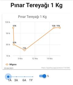 Migros Paket Tereyağ 1 Alana 2. %50 İndirimli (Mazağalarda Geçerli)