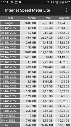 Mobil İnternet sınırsız olsa kaç GB kullanırsınız?