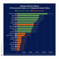 Kişi Başı Geliri En Yüksek10 Parlamenter Sistem ve 10 Başkanlık Sistemi Ülkesi 👇