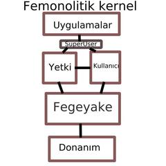 FegeyaOS - Sıfırdan geliştirilmiş işletim sistemi