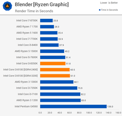  i7-8700K, i7-8700, i5-8600K, i5-8400, i3-8350K ve i3-8100 Testler[Testler, Sıcaklık ve Güç Tüketim Değerleri]