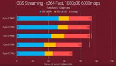 Yayın için R5 3600 vs R7 2700 vs R7 2700X