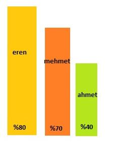  Sayıya göre artan grafik çizelgesi nasıl olur?