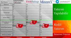 Moody's, Türkiye'nin kredi notunu düşürdü