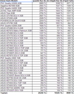  Dolar Düşük Olsaydı Ekran Kartları Kaç Para Olurdu?