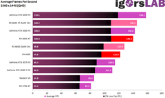 Radeon RX 6800 XT ışın izleme performansında RTX 3080 ile baş edemedi