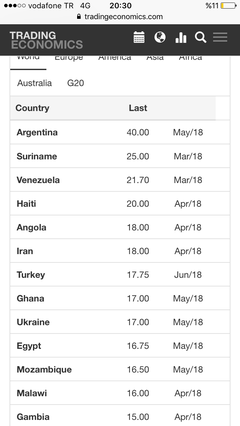 Türkiye dünyada 169 ülke içinde %17,75 ile en yüksek faizi veren ülke olarak 165. sırada