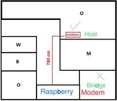Raspberry P3 B + Köprü Modem