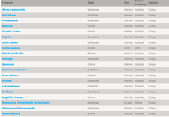 Dünya Çapında Oyun Şirketlerinin Haritası (GameDevMap)