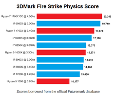 8, 6 ve 4 çekirdekli Ryzen 3DMark Physics sonuçları! (BOMBA GİBİ)(DATABASE'den yeni sonuç eklendi!)