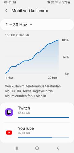 DH ÜYELERİ AYLIK NE KADAR MOBİL VERİ TÜKETİYOR?