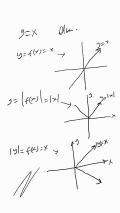 IyI = f(x)    ve y=If(x)I aynı mıdır grafiksel gösterim olarak