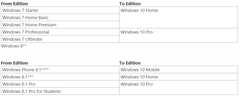  Windows 10'a geçişte sürümünüze göre yeni sürümler