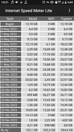 Mobil İnternet sınırsız olsa kaç GB kullanırsınız?