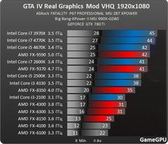  GTX 980 ve 970 SLI için İşlemci Önerisi