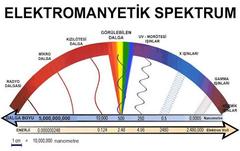elektromanyetik dalga spektrumu ezberleme