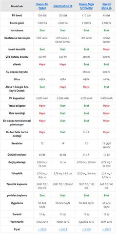 Xiaomi Robot Süpürge (S50, S5 Max, S6, 1S, 1C, STYJ02YM, Viomi V2 /Pro /V3)  Kullanıcılar Kulübü | DonanımHaber Forum