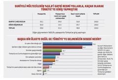 Suriyelilerin yüzde 55.8'i Türkiye'ye kaçak girdi!