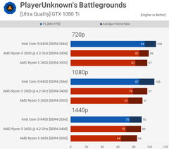 Pubg için Ryzen 2600 mü İntel i5 8400 mü? 