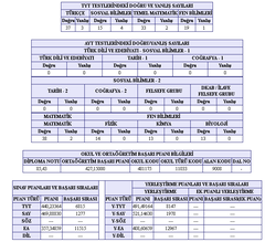En iyi Türkiye deneme sınavı dereceniz ve Ösym sınav sonucunuz