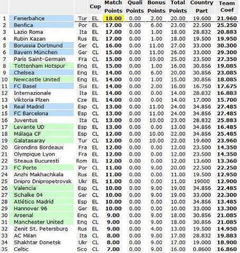  2012/2013 Avrupa Maçları Puan Tablosu