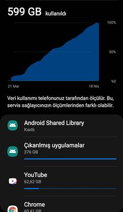 Mobil İnternet sınırsız olsa kaç GB kullanırsınız?