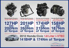  Yeni Civic İle avrupaya gelecek motorlar açıklandı, 1.0 127hp ve 1.5 201hp